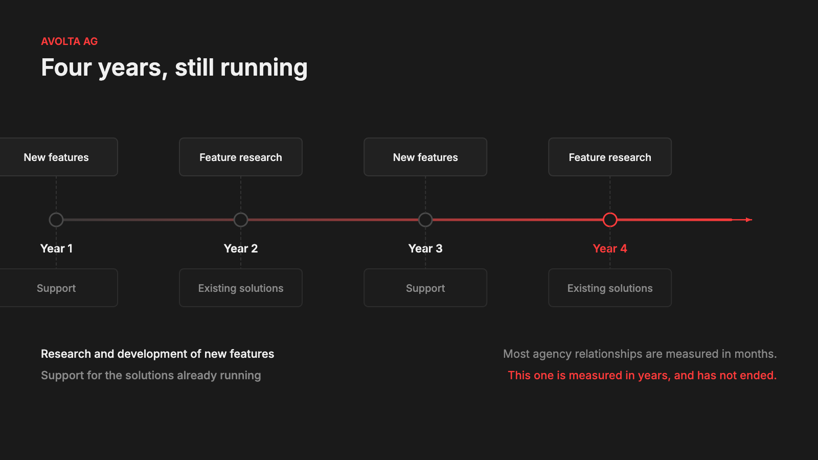 Diagram: a four-year timeline alternating new feature development above and support for existing solutions below, continuing
