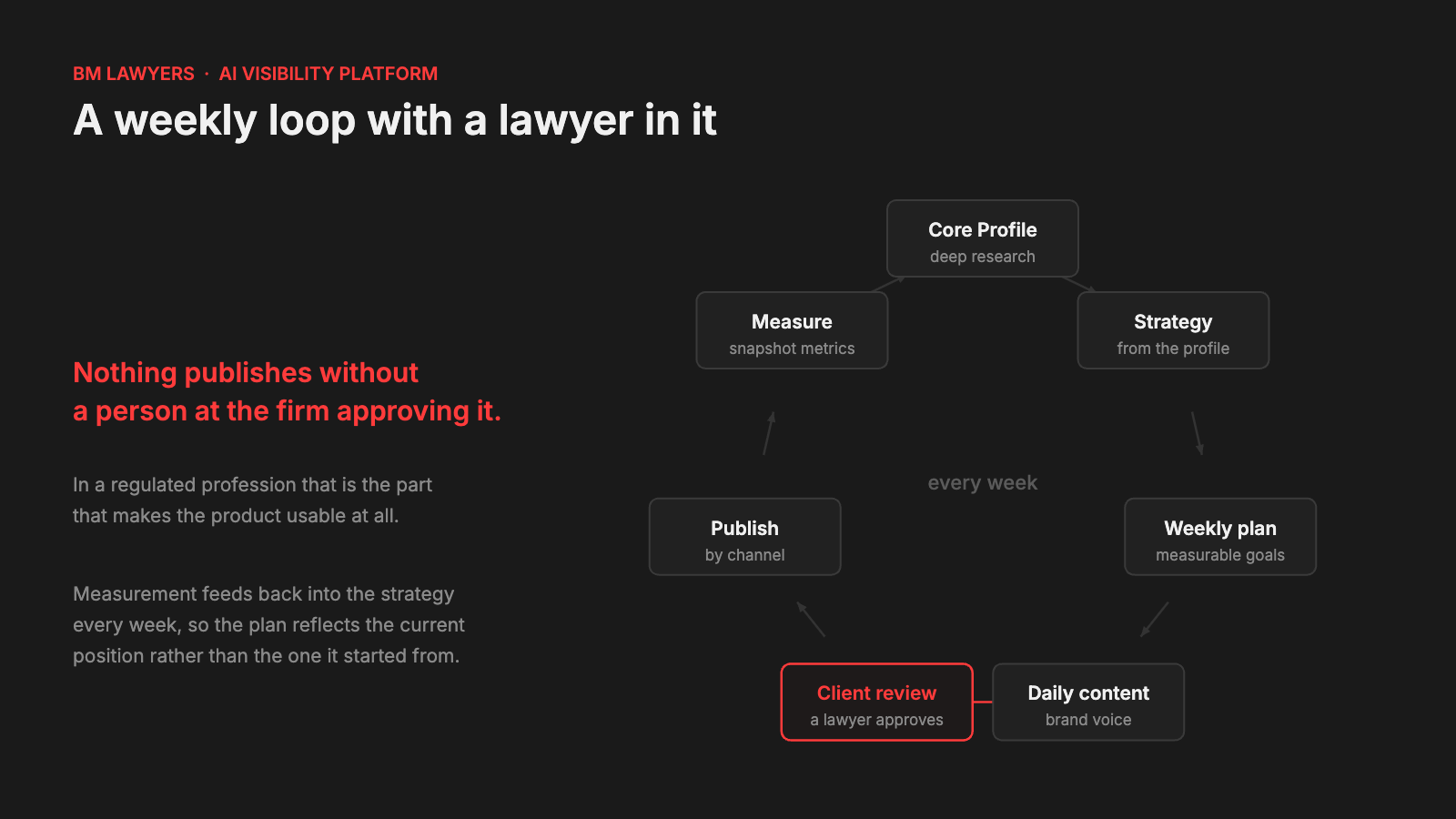 Diagram: a weekly loop from core profile through strategy, plan, daily content, client review, publication and measurement