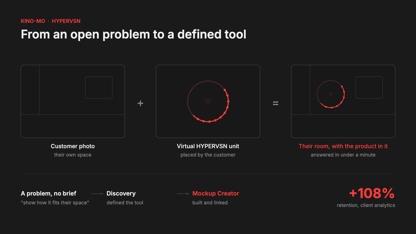 Diagram: a customer photo plus a virtual HYPERVSN unit produces a visualisation of the product in their own space