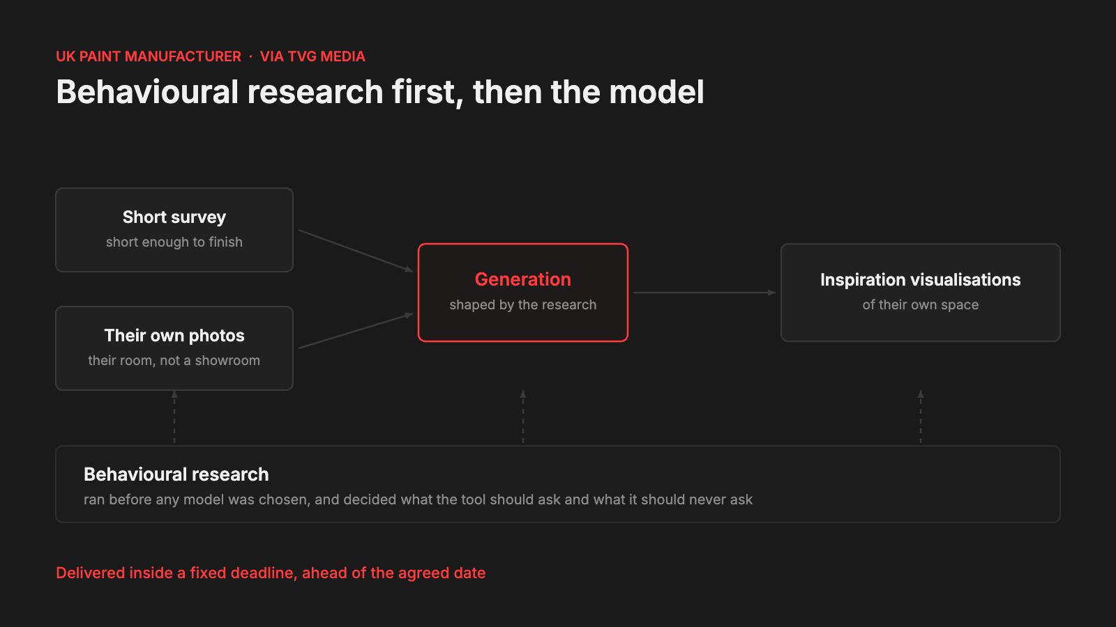 Diagram: a short survey and customer photos feed a generation step shaped by behavioural research, producing inspiration visualisations