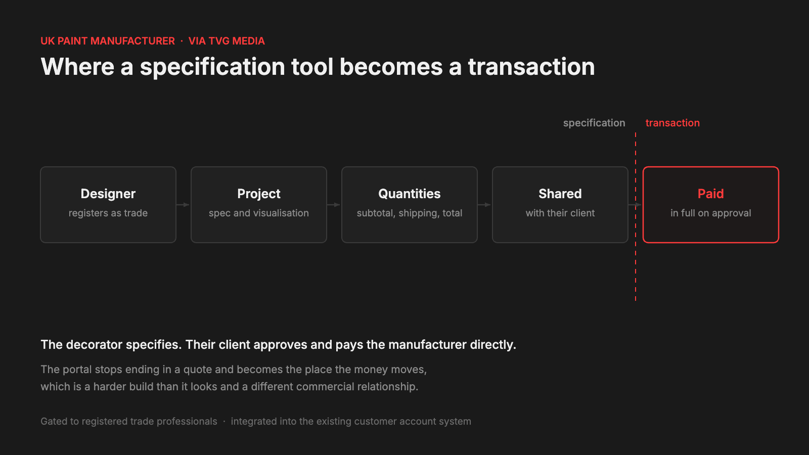 Diagram: a decorator builds a project, prices it, shares it with their client, and the client pays on approval