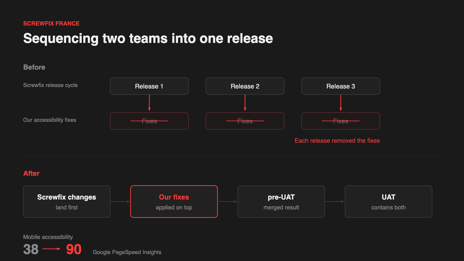 Diagram: accessibility fixes removed by parallel releases, then re-sequenced so fixes are applied at pre-UAT